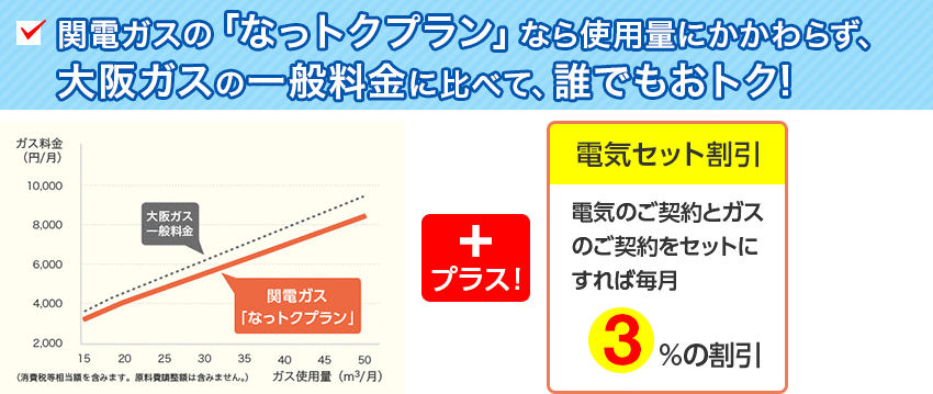 関電ガスの「なっトクプラン」なら使用量にかかわらず、
大阪ガスの一般料金に比べて、誰でもおトク!